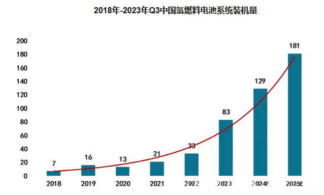 2024年氫燃料電池市場(chǎng)分析 我國市場(chǎng)同比增長60.40% 新興能源技術(shù)研發(fā)將成關(guān)鍵驅(qū)動(dòng)力